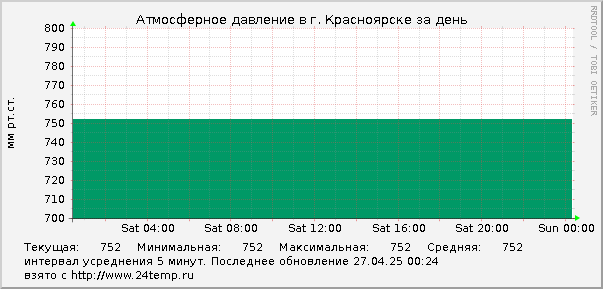 19 января температура